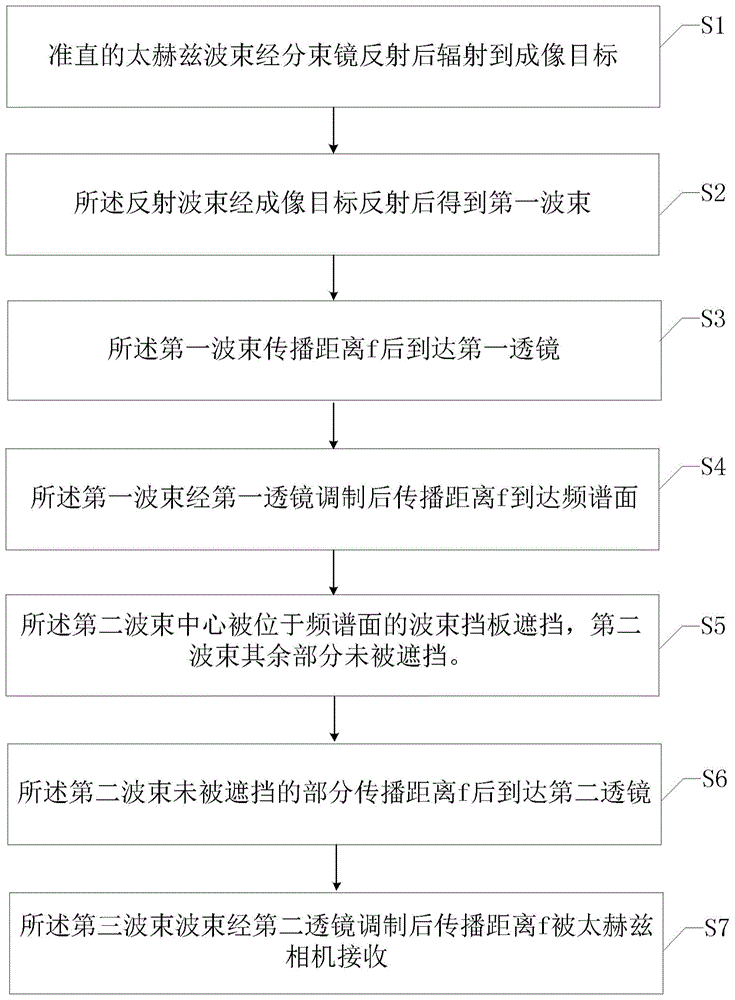 基于暗场成像的反射式太赫兹成像方法及装置与流程