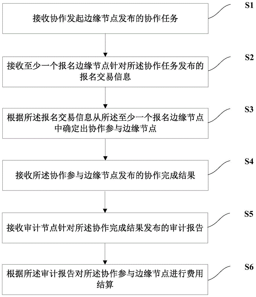 协作边缘计算方法、区块链和协作边缘计算系统与流程