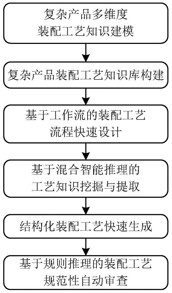 基於知識的裝配工藝設計方法系統及介質與流程