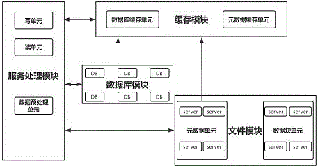 一種數據分佈式存儲系統及方法與流程