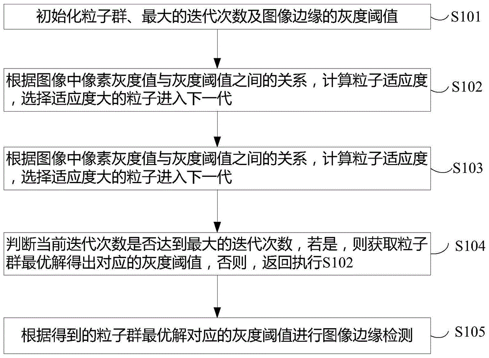 一种基于变异型粒子群算法的图像边缘检测方法及装置与流程