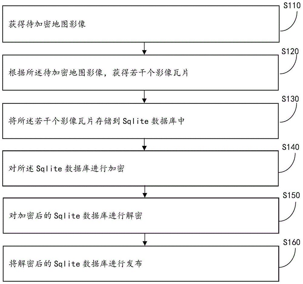 一种免费地图影像数据的加密方法及装置与流程