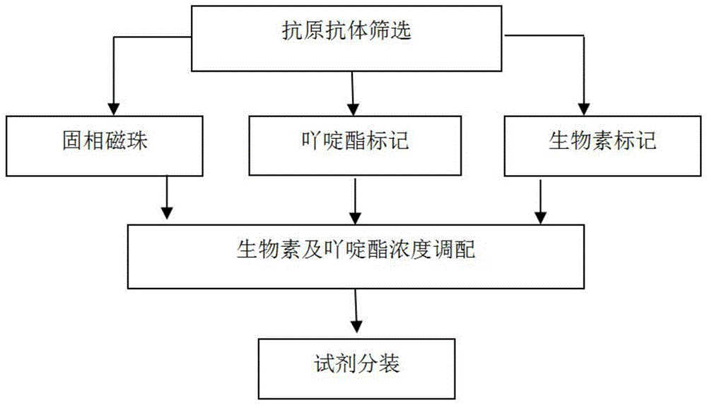 異常凝血酶原化學發光免疫檢測試劑盒及其製備方法與流程