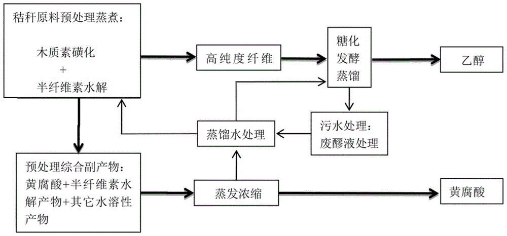 一种棉花秸秆黄腐酸和纤维素乙醇生产工艺的制作方法