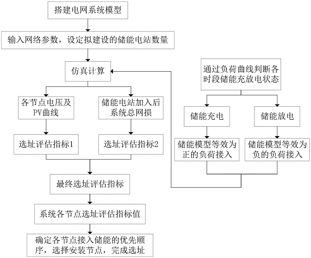 一种分布式储能电站选址方法与流程