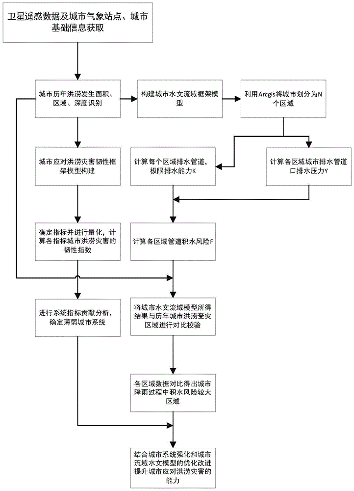 基于城市韧性与城市流域水文模型的城市洪涝评估方法与流程
