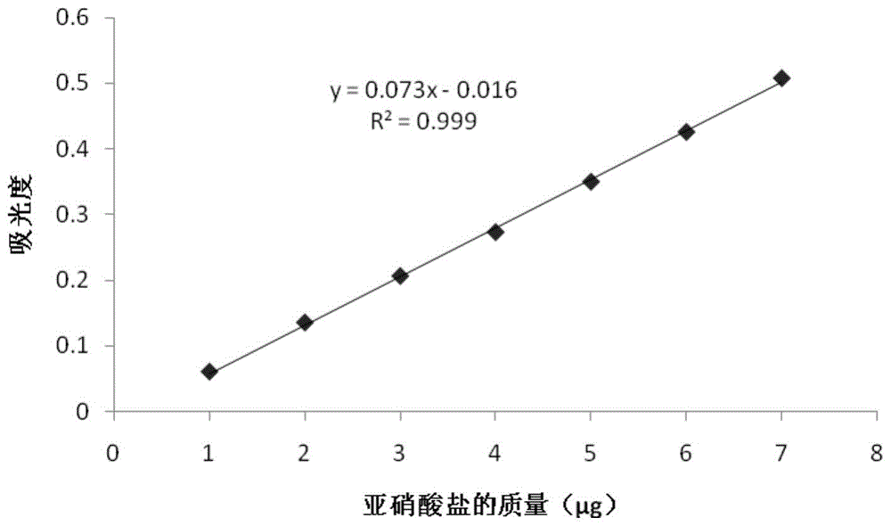 一種低劑量亞硝酸鹽臘肉及其製作方法與流程