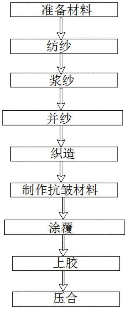 一种抗皱耐压布料生产方法与流程