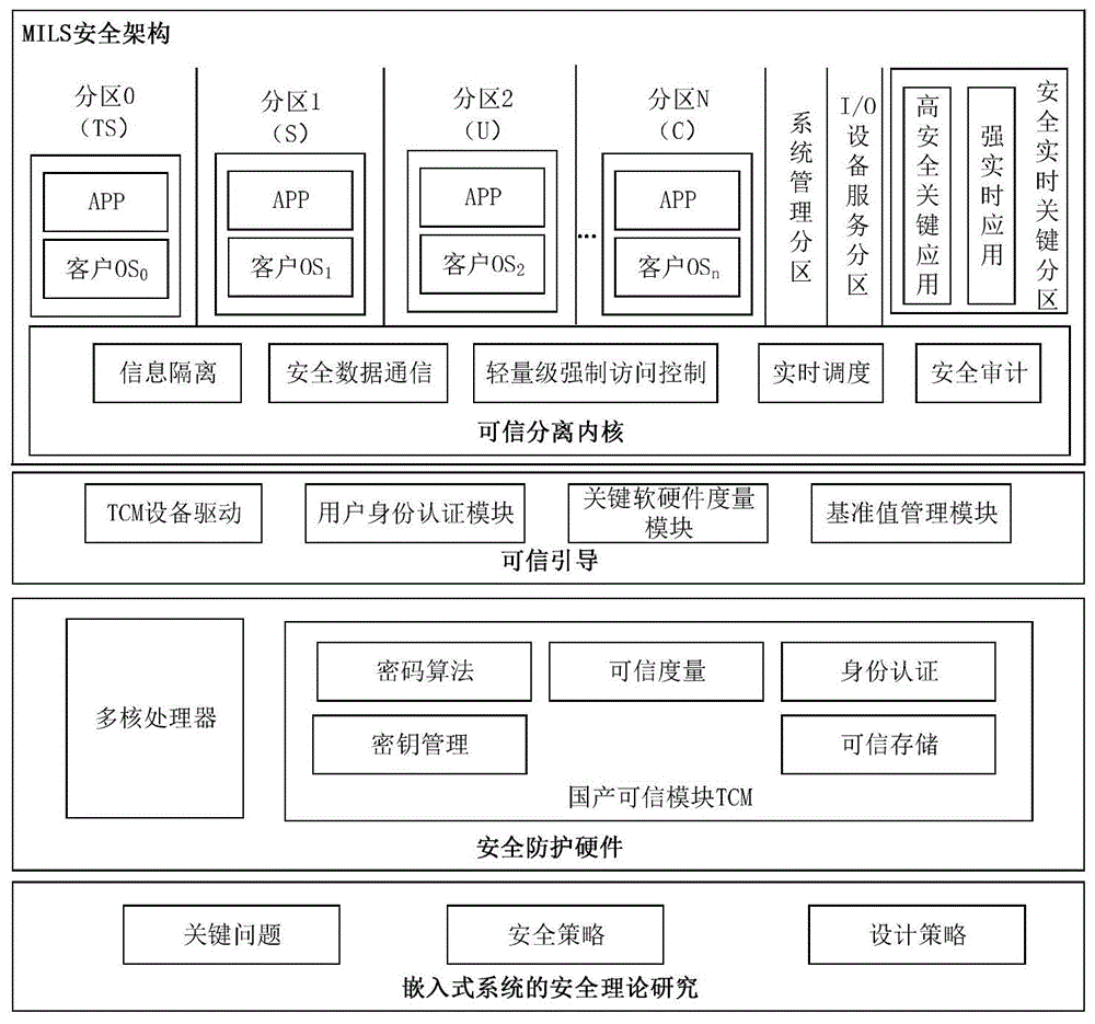 嵌入式系統安全防護架構體系的製作方法