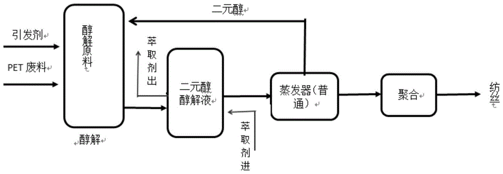 一種醇解液中雜質去除的方法與流程