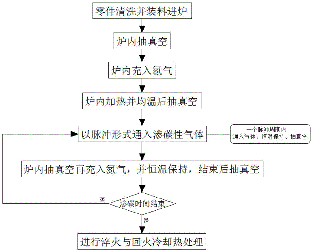 一种真空渗碳热处理加工工艺的制作方法