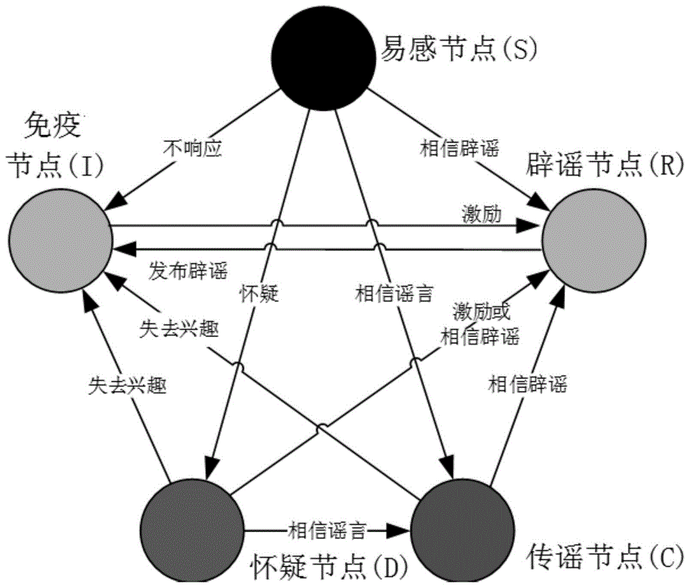 社交网络中基于谣言传播模型的免疫回溯辟谣方法与流程