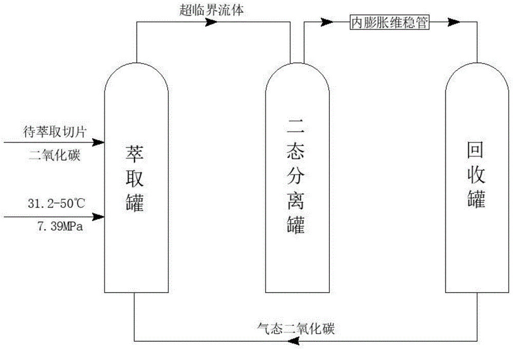 一种仿超声高速分离的超临界萃取工艺的制作方法