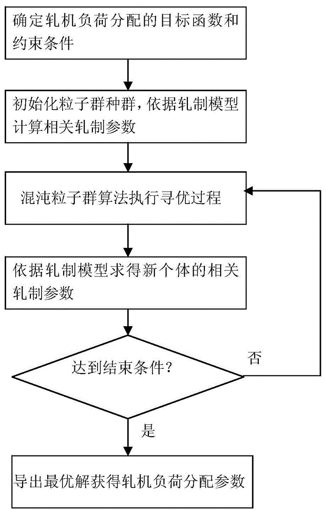 一种基于混沌粒子群优化算法的轧机负荷分配方法与流程