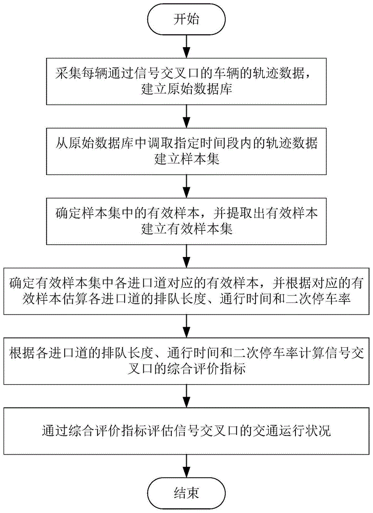 道路信号交叉口运行状况评估方法与流程