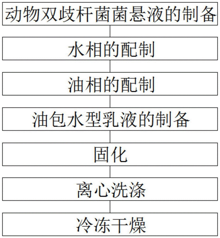 一种口服式动物双歧杆菌微胶囊的制备方法与流程