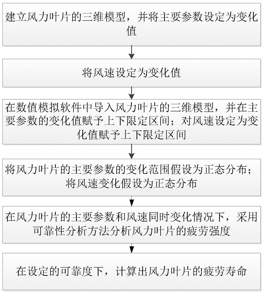 可靠性问题：PLC 可能存在可靠性问题，特别是当暴露在恶劣环境中时。对于需要高可靠性的应用，需要使用更坚固的控制系统。 (可靠性问题的概念可分为)