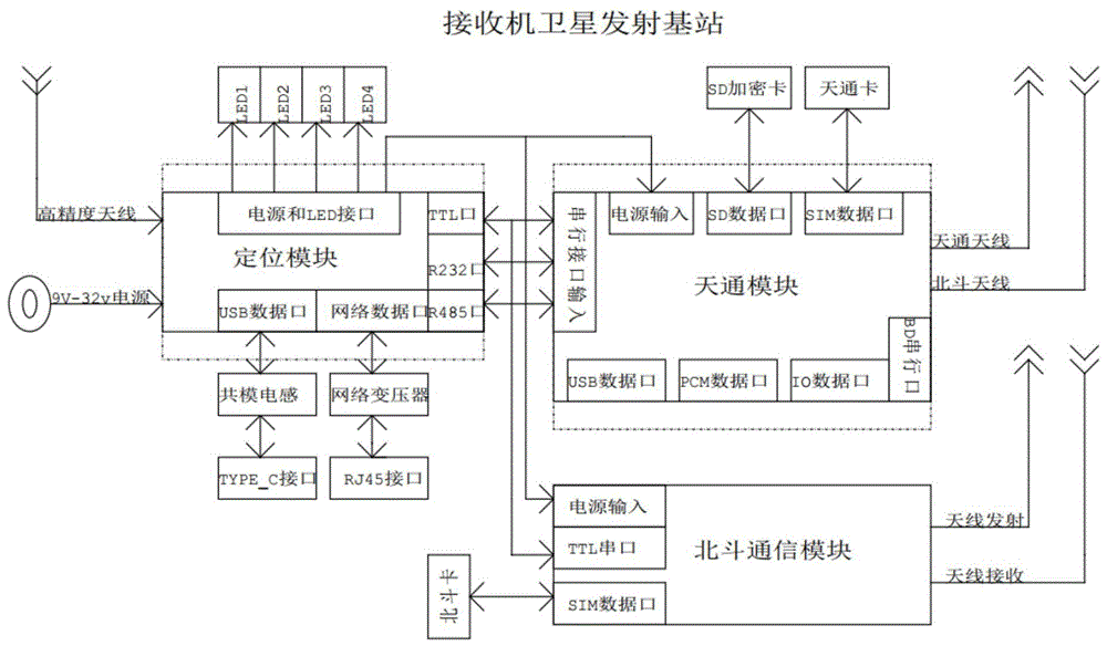 本发明涉及卫星通信技术领域,具体涉及一种接收机卫星发射基站.