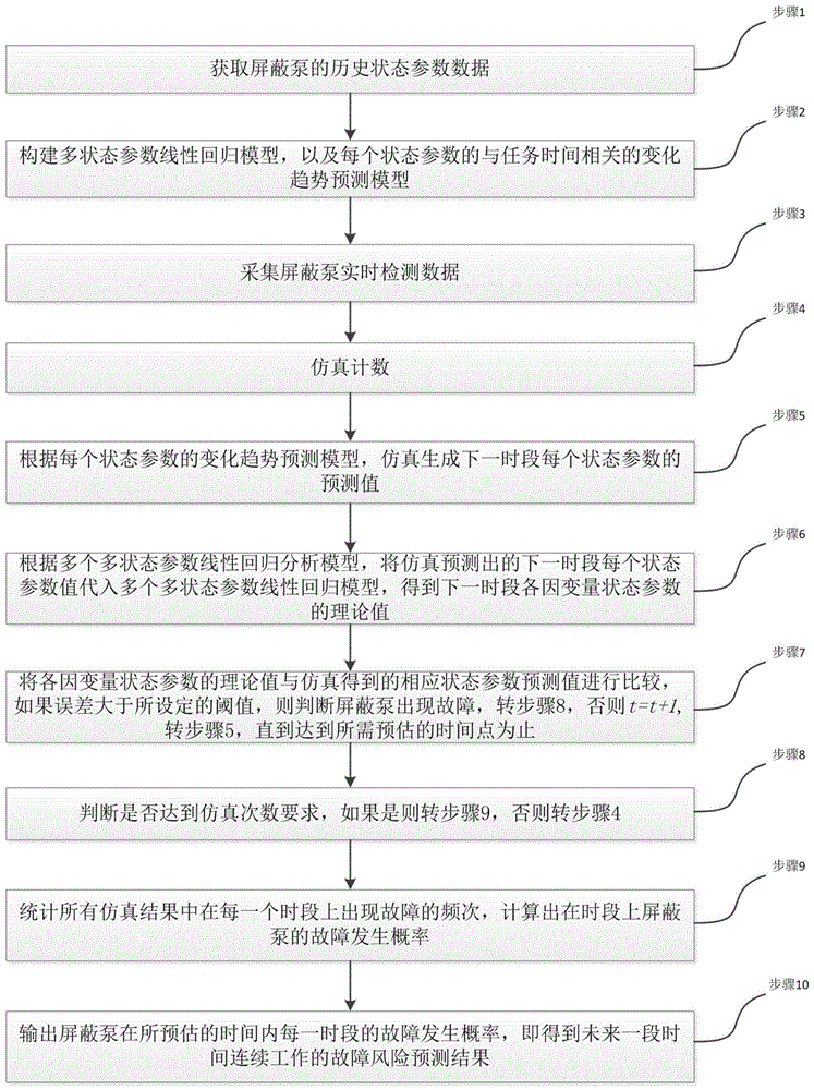 基于多状态参数的无失效屏蔽泵故障短期多步预测方法与流程