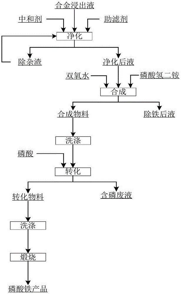 一种从钴镍行业合金浸出液中回收铁的方法与流程