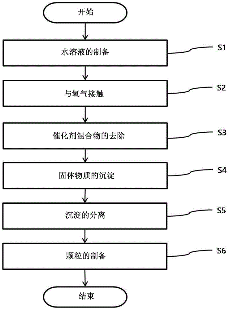 製備己二酸的方法與流程