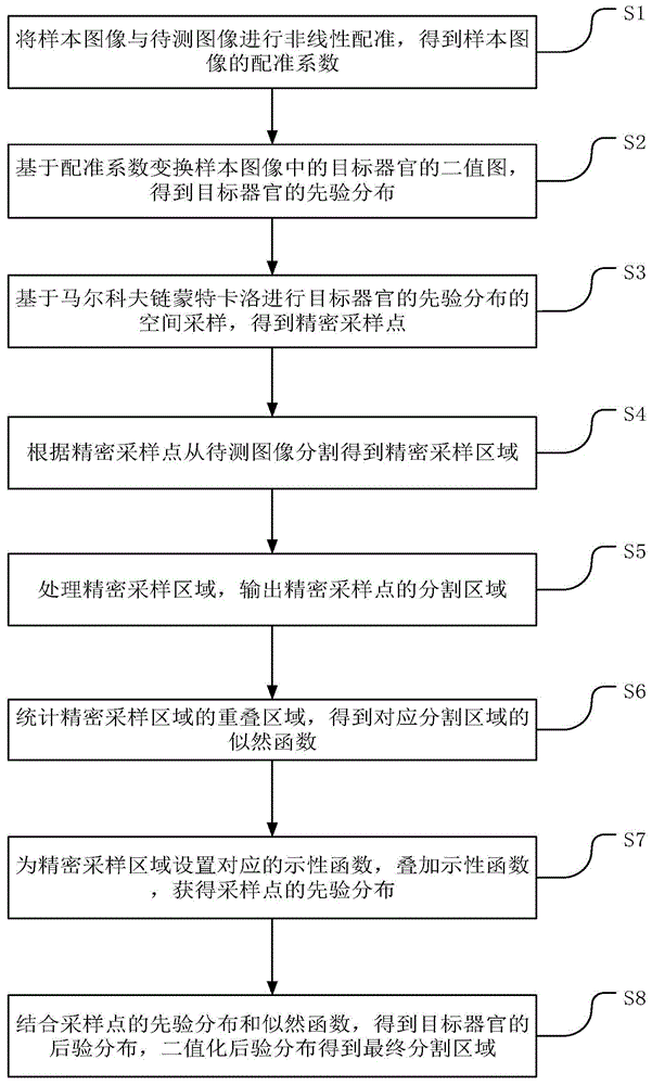 一种器官图像分割方法和装置与流程