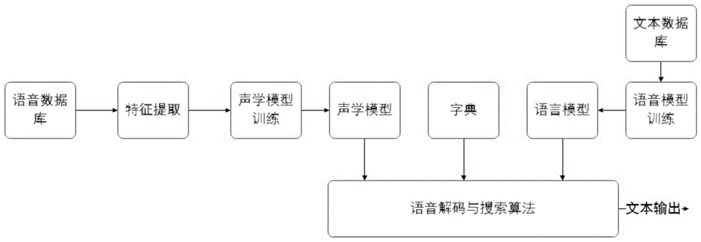 本發明涉及語音識別技術領域,特別是指一種新型多任務聯合的語音識別