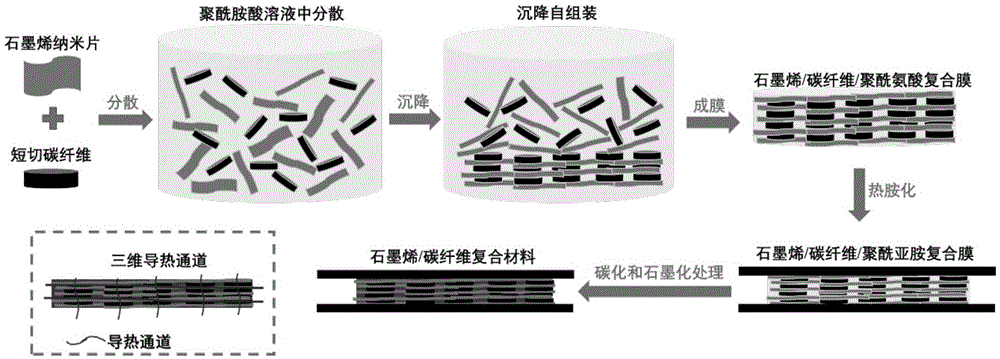 一種高導熱石墨烯短切碳纖維複合材料的製備方法與流程