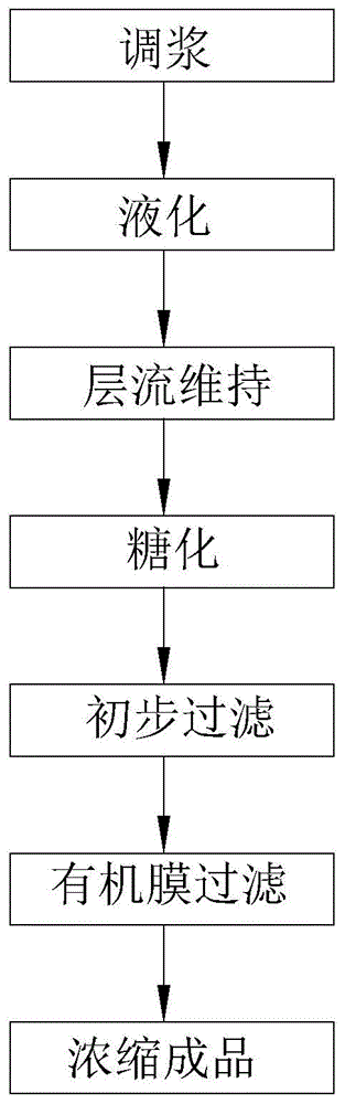 一種玉米澱粉糖漿的生產工藝的製作方法