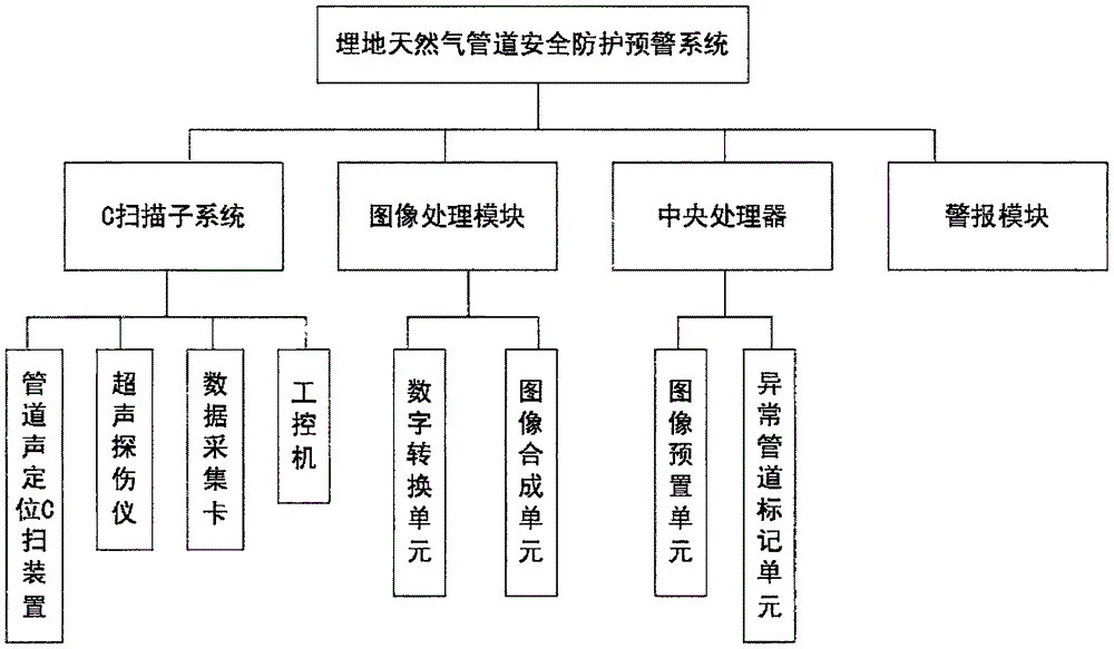 一種埋地天然氣管道安全防護預警系統及其方法與流程