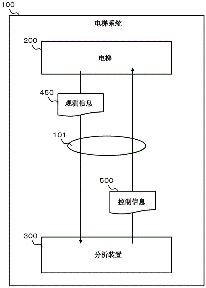 电梯系统电梯控制装置和电梯控制方法与流程