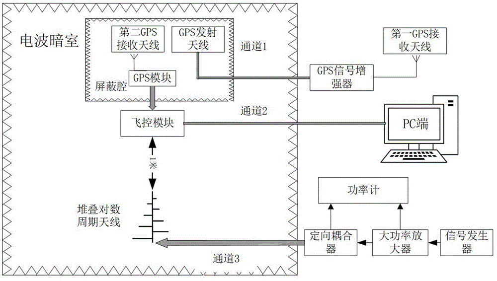 無人機飛控模塊電波暗室輻射干擾效應等效替代試驗系統和方法與流程