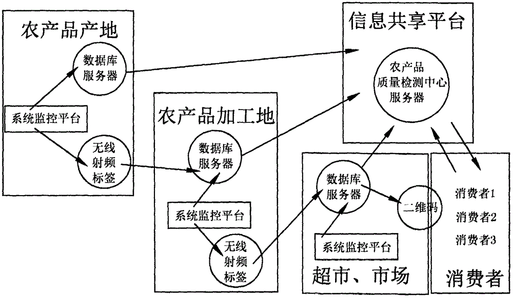 农产品溯源系统流程图图片