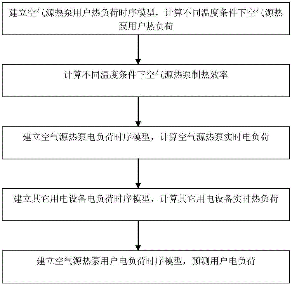 一種空氣源熱泵用戶電負荷預測方法與流程