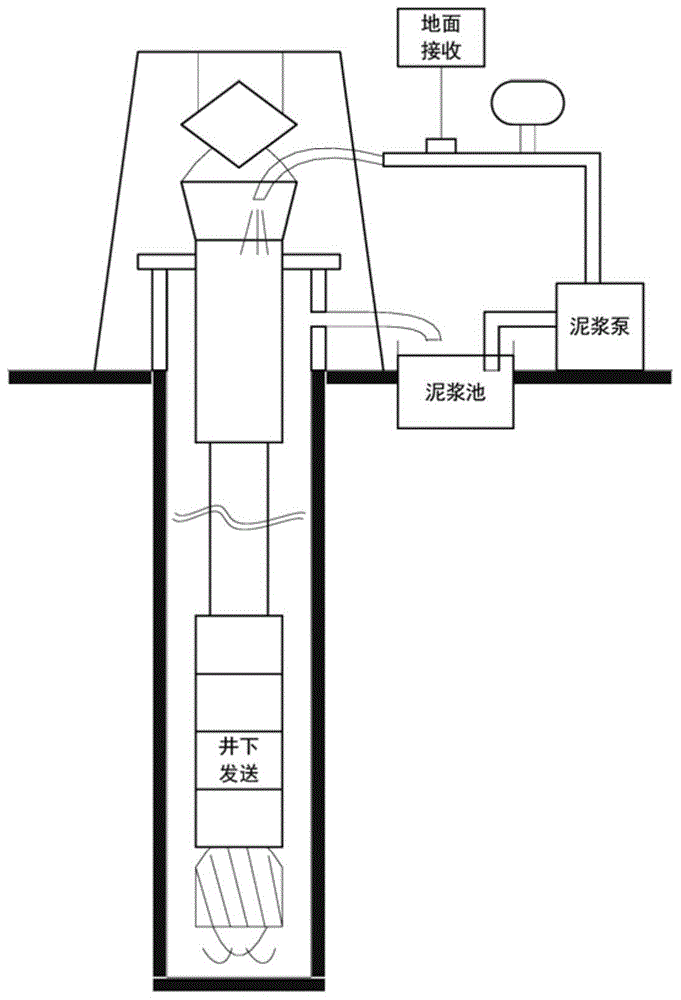 測量(mwd:measurementwhiledrilling)是一種能在鑽頭鑽井過程中測量