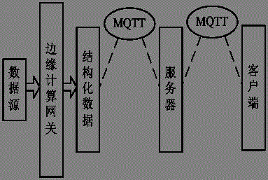 技術領域:,尤其涉及一種邊緣計算網關安全通信方法,系統,終端設備及