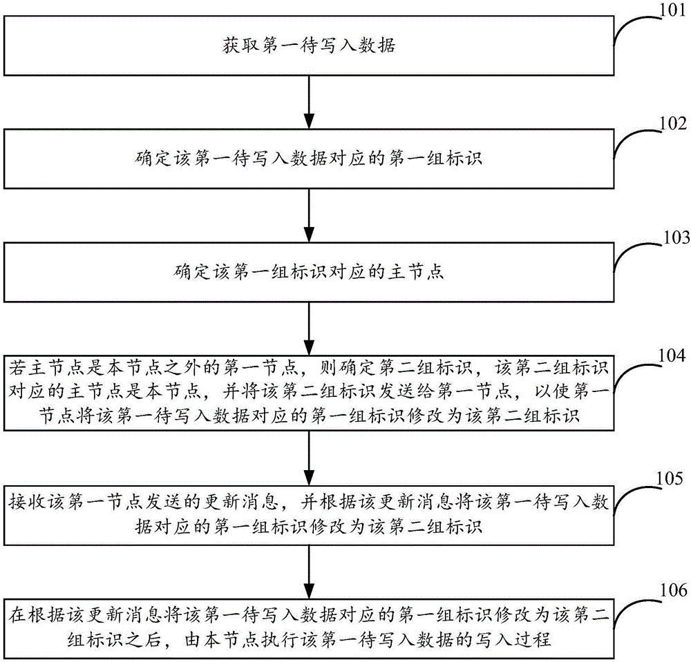 一种分布式数据库及数据写入方法与流程