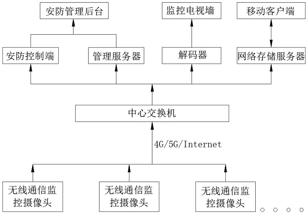 一種基於無線通信網絡的安防監控系統的製作方法