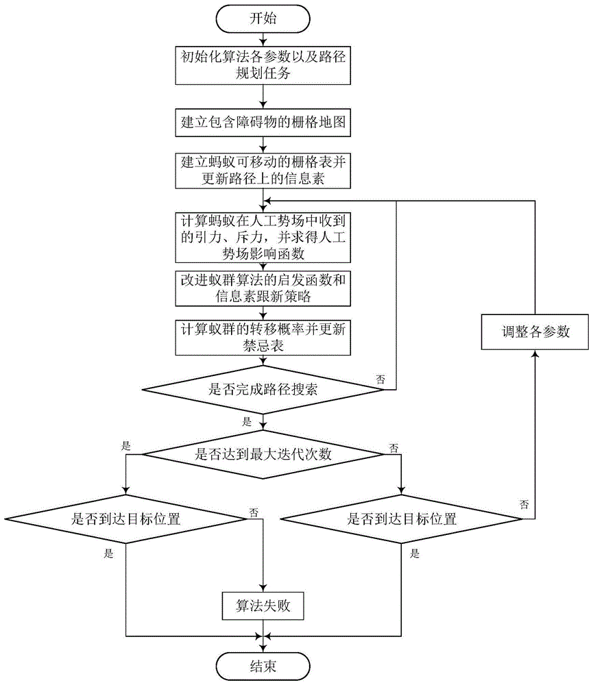 一種融合人工勢場與對數蟻群算法的機器人路徑規劃方法與流程