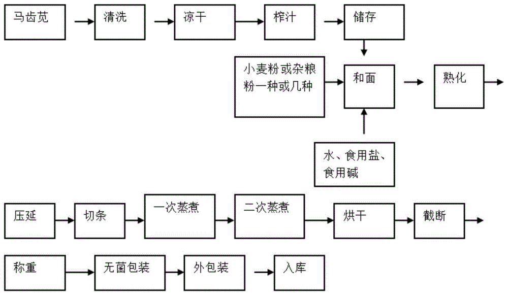 面条的制作过程流程图图片