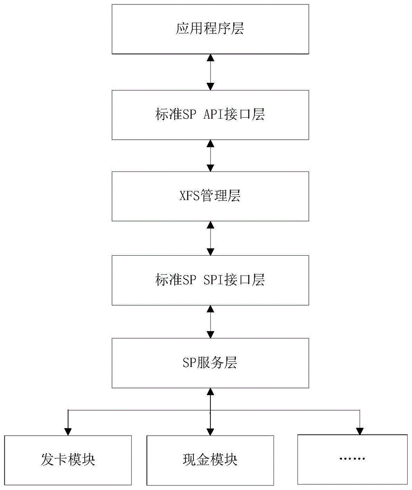 基於安全授權的cen/xfs sp實現方法,裝置及金融自助設備與流程