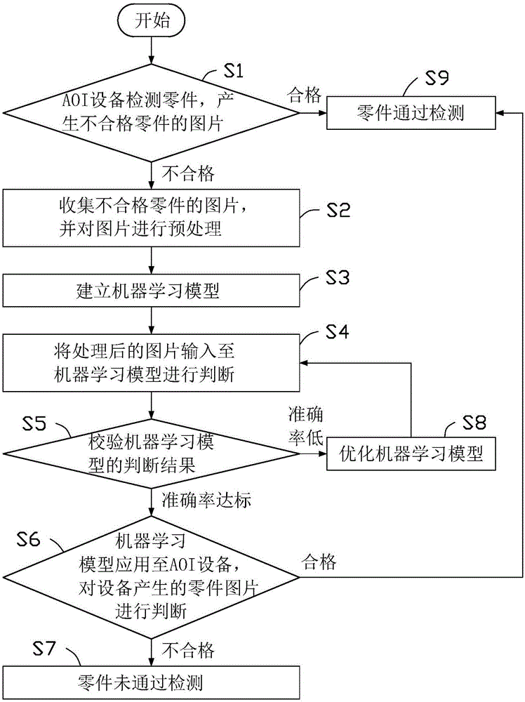 机器学习方法及应用机器学习方法的自动光学检测设备与流程