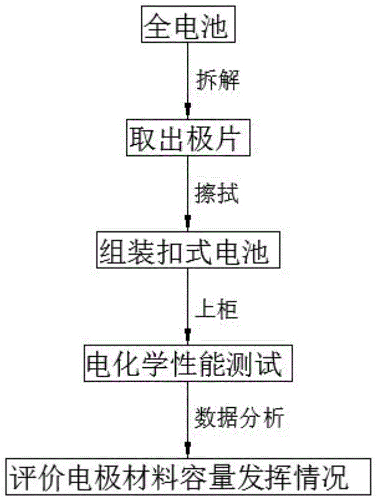 一種採用扣式電池評價循環後鋰離子電池電極材料的方法與流程