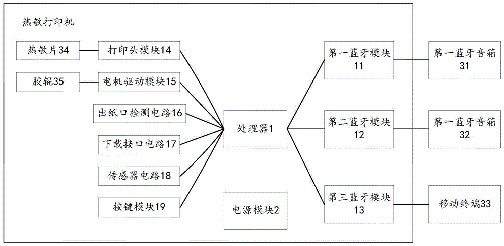 一种具有三个蓝牙模块的热敏打印机的制作方法