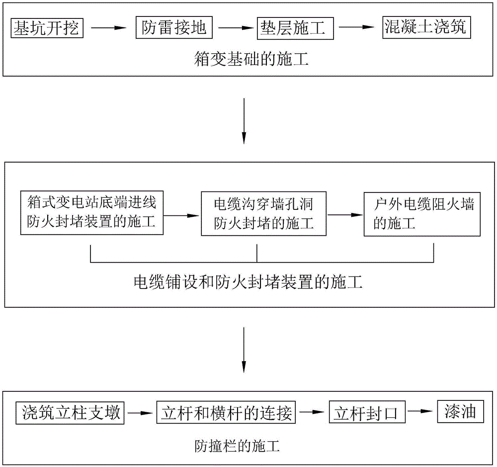 配电变压器和低压配电装置,按一定接线方案排成一体的工厂预制户内