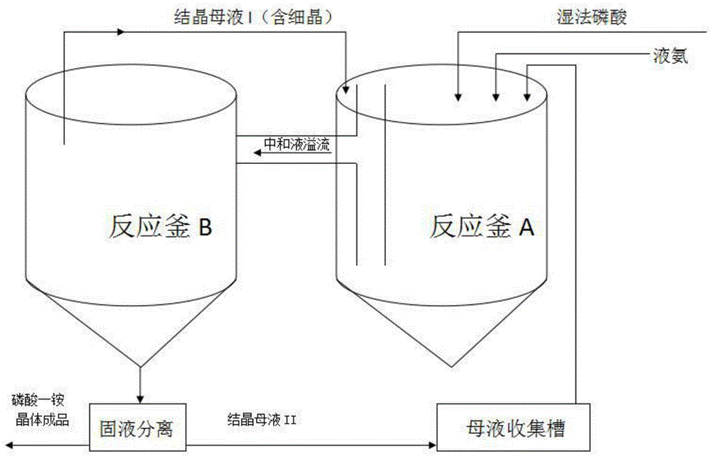 一种工业级磷酸一铵的生产方法与流程