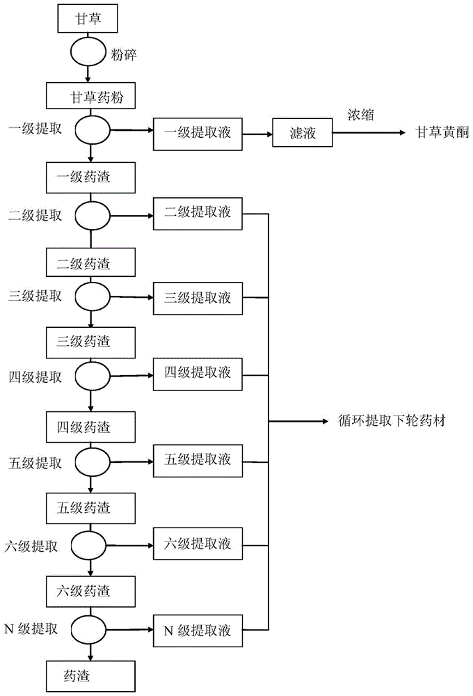 从甘草中提取甘草黄酮的方法与流程