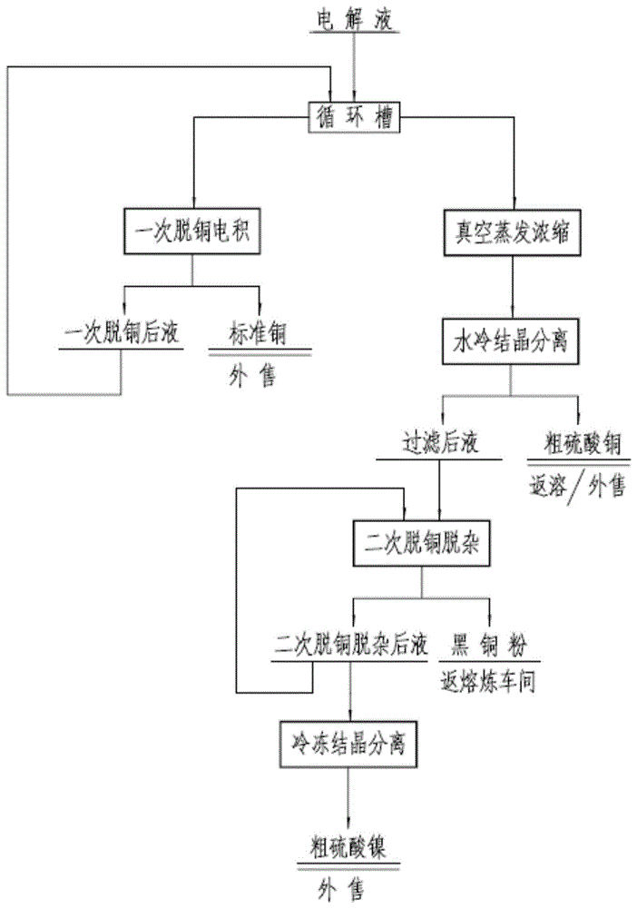 一种铜电解液净化方法与流程