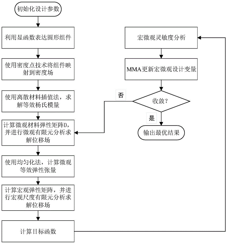 一种多组件系统集成一体化的多尺度拓扑优化设计方法与流程