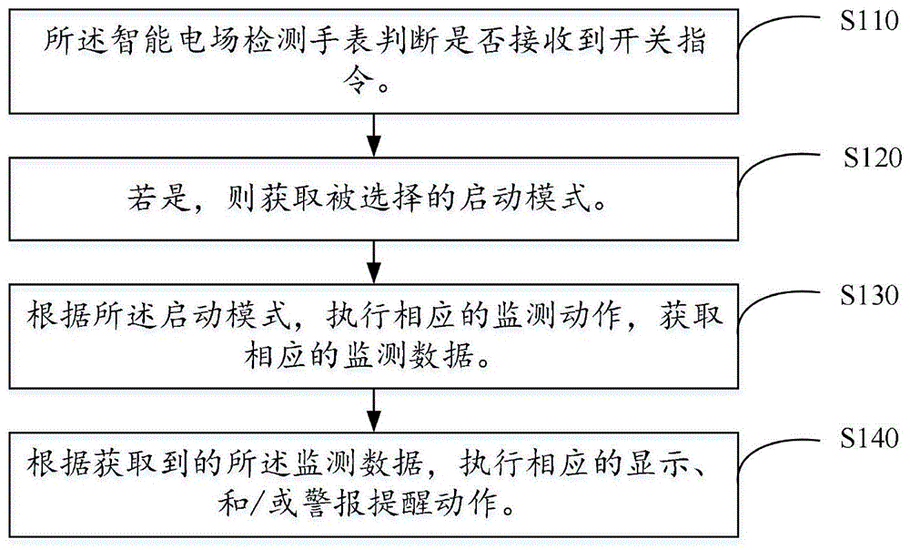 智能电场检测手表及其控制方法与流程